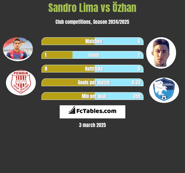 Sandro Lima vs Özhan h2h player stats