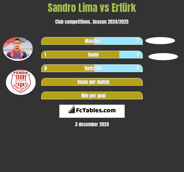 Sandro Lima vs Ertürk h2h player stats