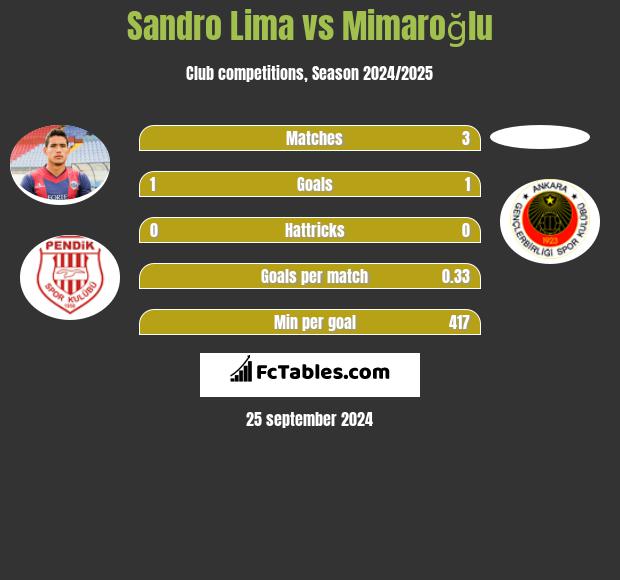 Sandro Lima vs Mimaroğlu h2h player stats