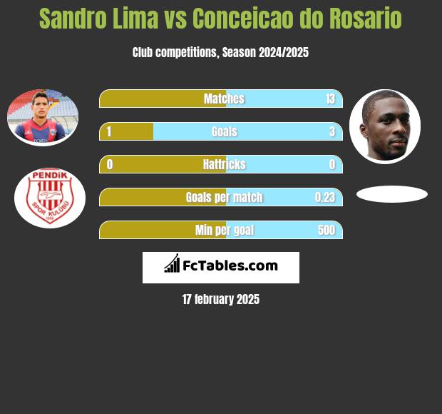 Sandro Lima vs Conceicao do Rosario h2h player stats