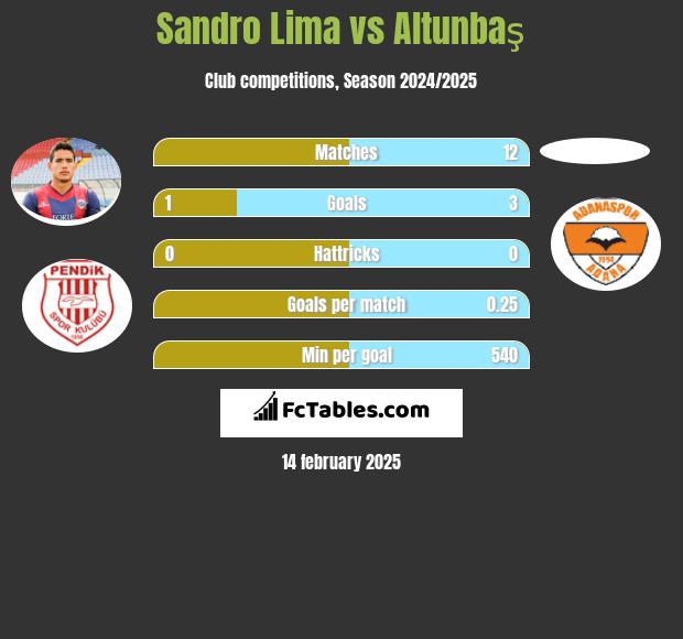 Sandro Lima vs Altunbaş h2h player stats