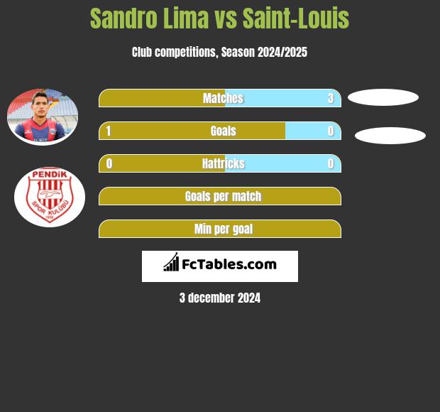 Sandro Lima vs Saint-Louis h2h player stats