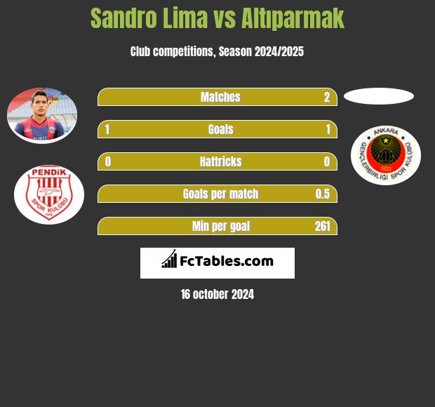 Sandro Lima vs Altıparmak h2h player stats