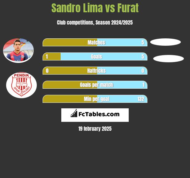 Sandro Lima vs Furat h2h player stats