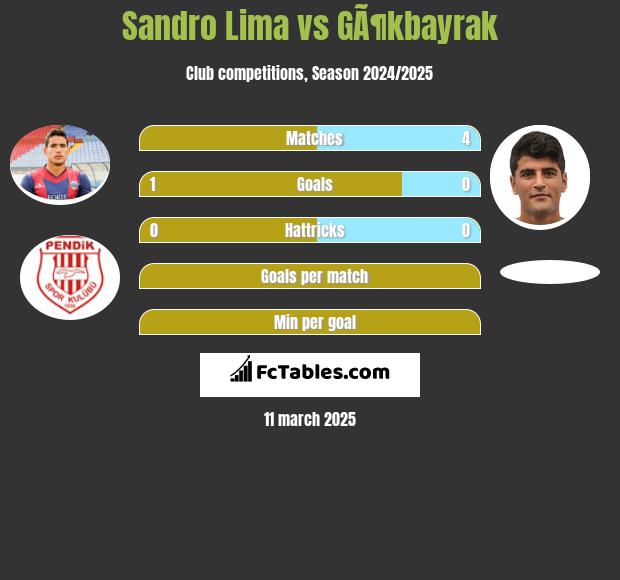 Sandro Lima vs GÃ¶kbayrak h2h player stats