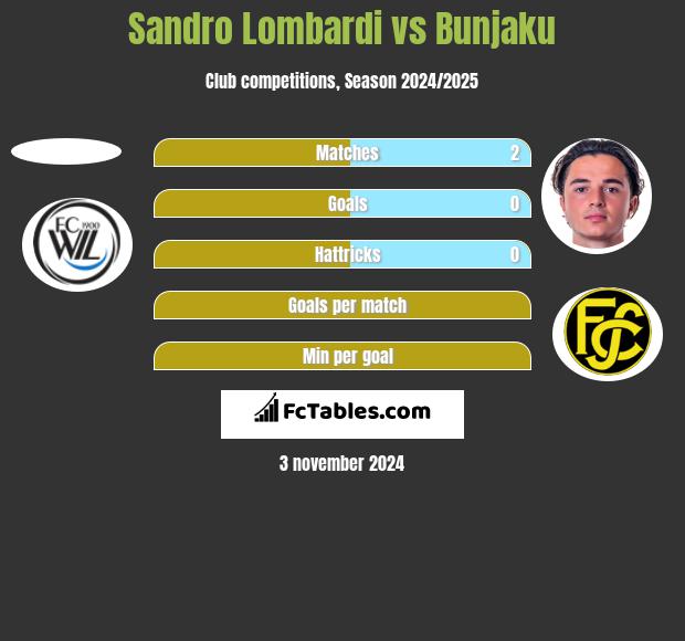 Sandro Lombardi vs Bunjaku h2h player stats