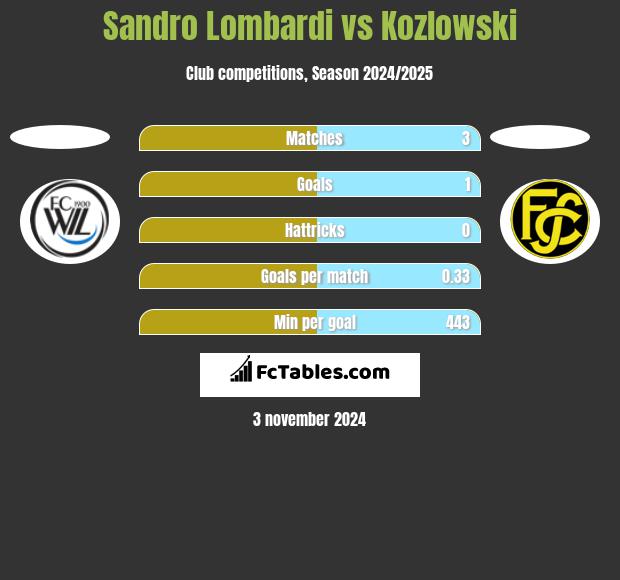 Sandro Lombardi vs Kozlowski h2h player stats