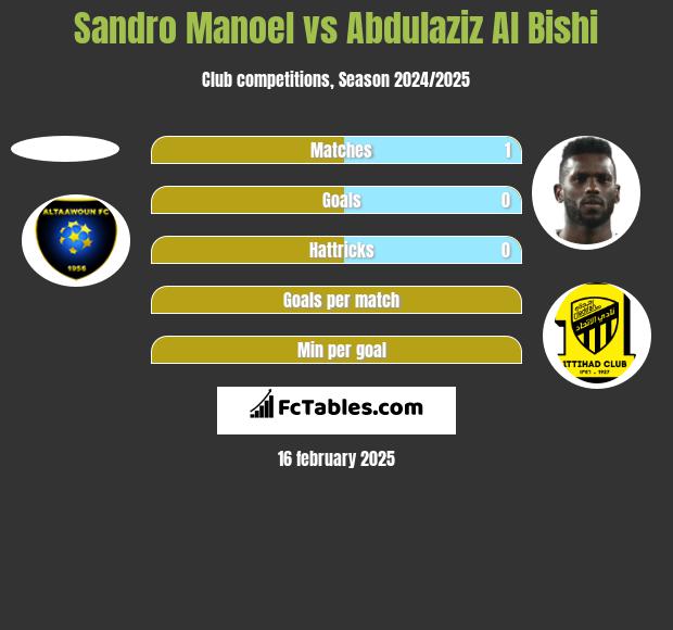 Sandro Manoel vs Abdulaziz Al Bishi h2h player stats