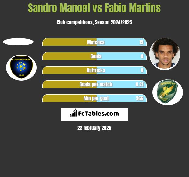 Sandro Manoel vs Fabio Martins h2h player stats