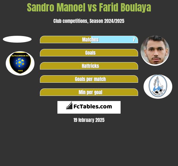 Sandro Manoel vs Farid Boulaya h2h player stats