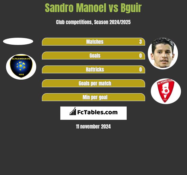 Sandro Manoel vs Bguir h2h player stats