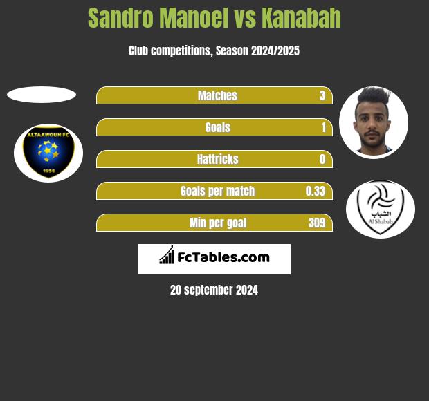 Sandro Manoel vs Kanabah h2h player stats