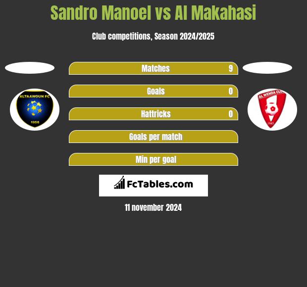 Sandro Manoel vs Al Makahasi h2h player stats