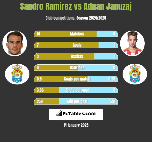 Sandro Ramirez vs Adnan Januzaj h2h player stats