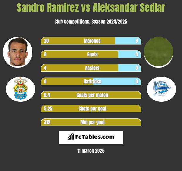 Sandro Ramirez vs Aleksandar Sedlar h2h player stats