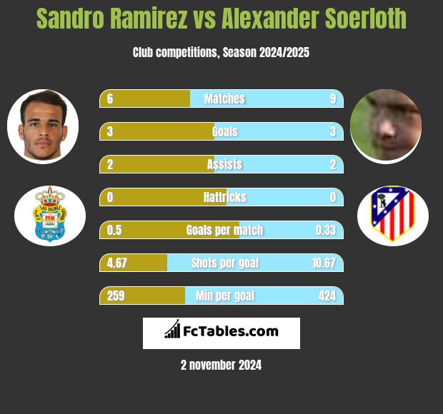 Sandro Ramirez vs Alexander Soerloth h2h player stats