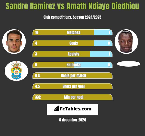 Sandro Ramirez vs Amath Ndiaye Diedhiou h2h player stats