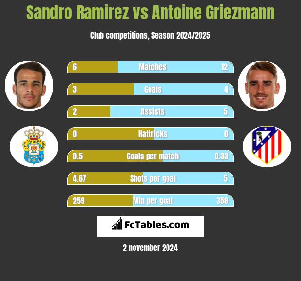 Sandro Ramirez vs Antoine Griezmann h2h player stats