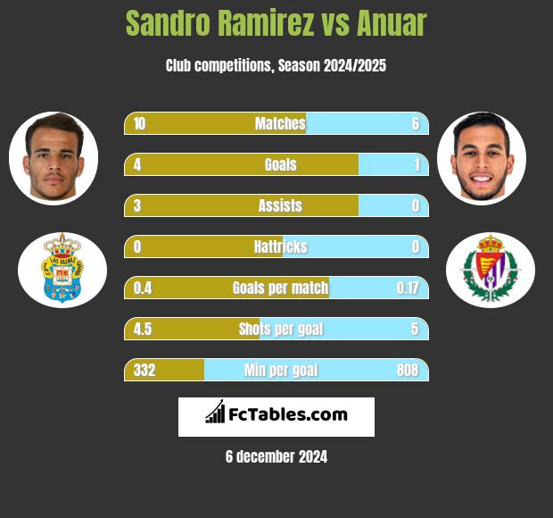 Sandro Ramirez vs Anuar h2h player stats