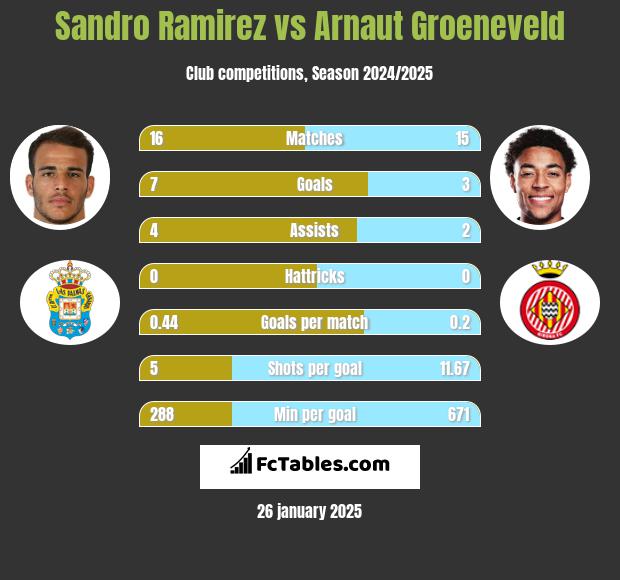 Sandro Ramirez vs Arnaut Groeneveld h2h player stats