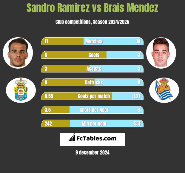 Sandro Ramirez vs Brais Mendez h2h player stats