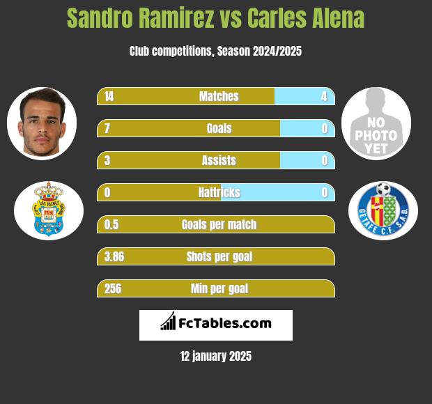 Sandro Ramirez vs Carles Alena h2h player stats