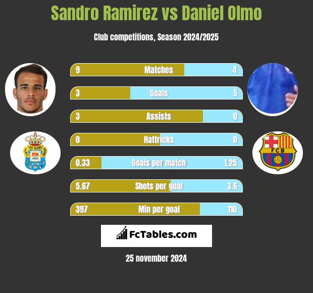 Sandro Ramirez vs Daniel Olmo h2h player stats