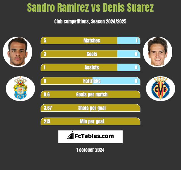 Sandro Ramirez vs Denis Suarez h2h player stats