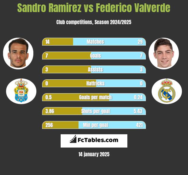 Sandro Ramirez vs Federico Valverde h2h player stats