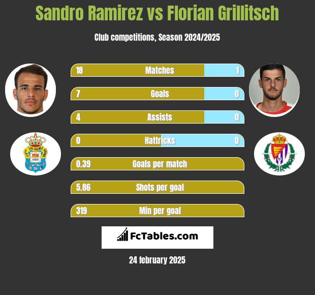 Sandro Ramirez vs Florian Grillitsch h2h player stats