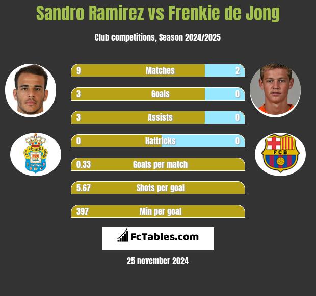 Sandro Ramirez vs Frenkie de Jong h2h player stats