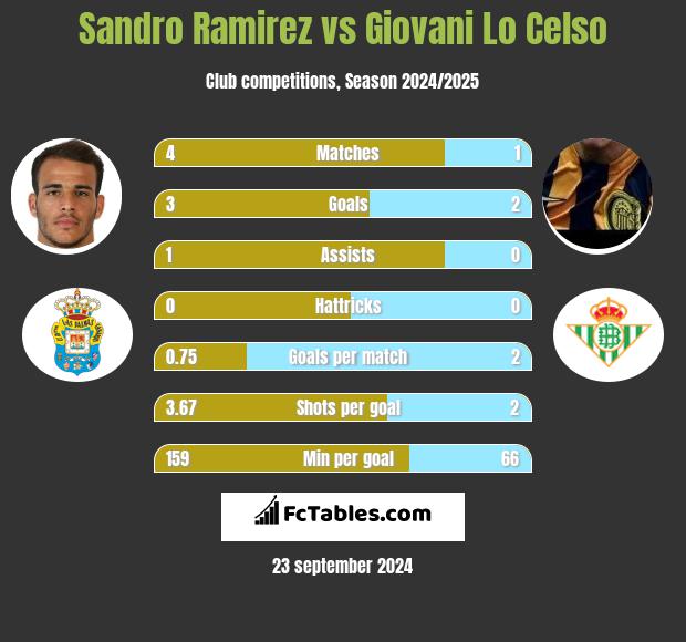 Sandro Ramirez vs Giovani Lo Celso h2h player stats