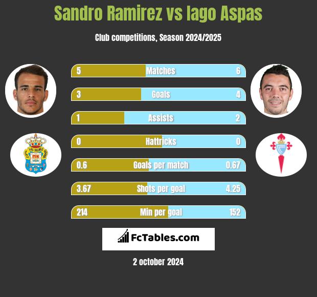 Sandro Ramirez vs Iago Aspas h2h player stats