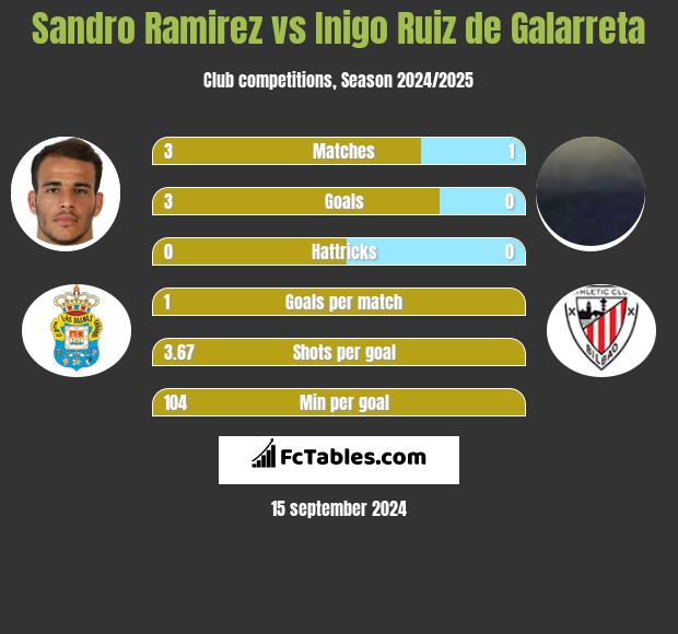 Sandro Ramirez vs Inigo Ruiz de Galarreta h2h player stats