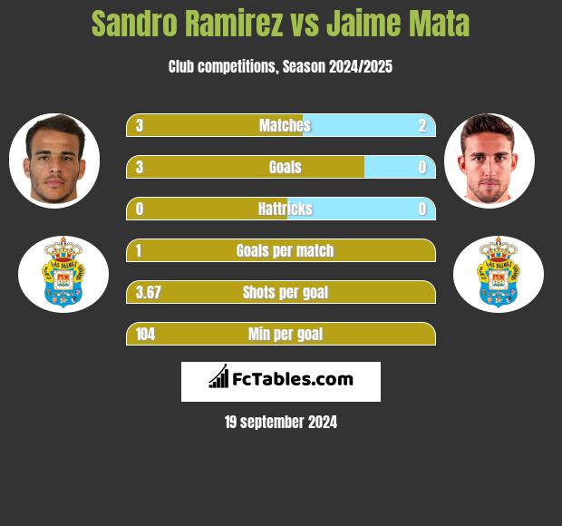 Sandro Ramirez vs Jaime Mata h2h player stats