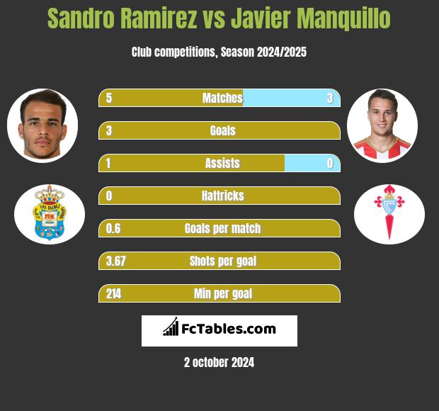 Sandro Ramirez vs Javier Manquillo h2h player stats