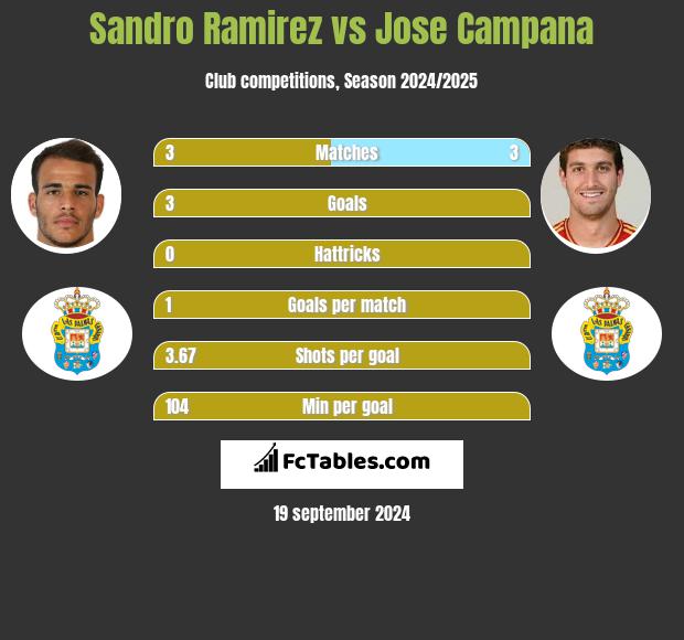 Sandro Ramirez vs Jose Campana h2h player stats