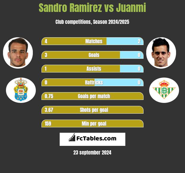 Sandro Ramirez vs Juanmi h2h player stats