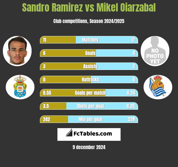 Sandro Ramirez vs Mikel Oiarzabal h2h player stats