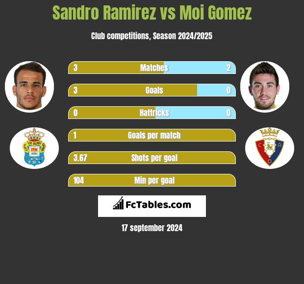 Sandro Ramirez vs Moi Gomez h2h player stats