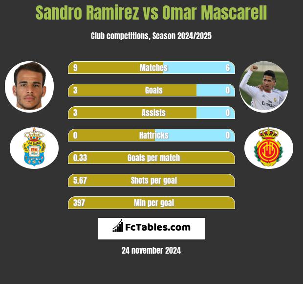 Sandro Ramirez vs Omar Mascarell h2h player stats