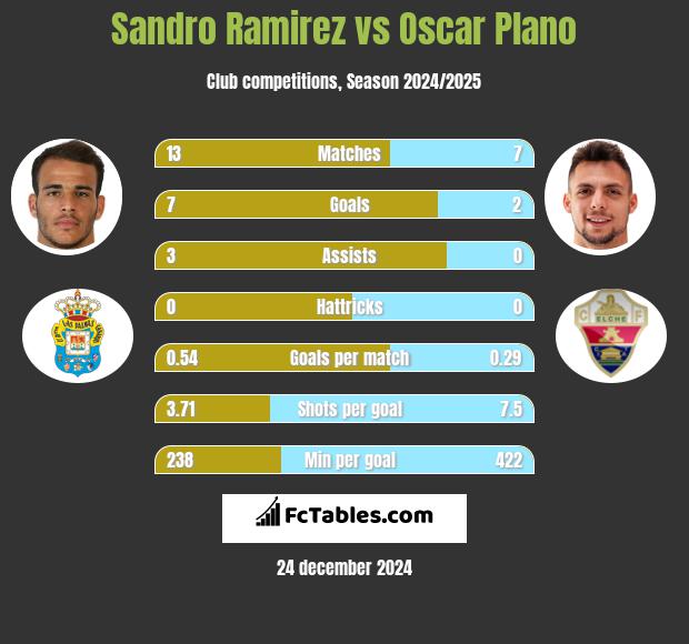 Sandro Ramirez vs Oscar Plano h2h player stats