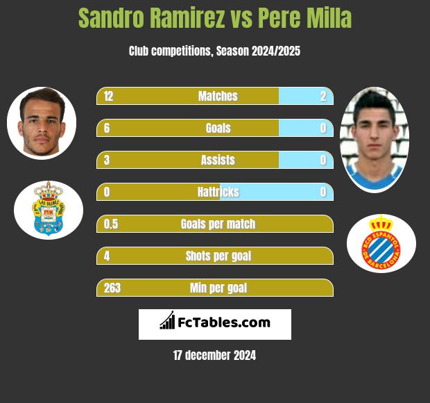 Sandro Ramirez vs Pere Milla h2h player stats