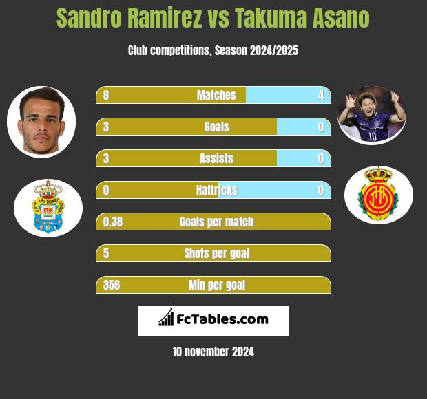 Sandro Ramirez vs Takuma Asano h2h player stats