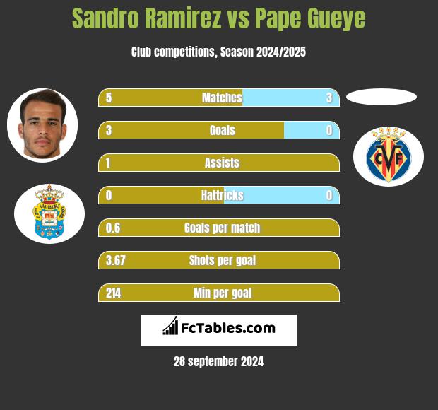 Sandro Ramirez vs Pape Gueye h2h player stats