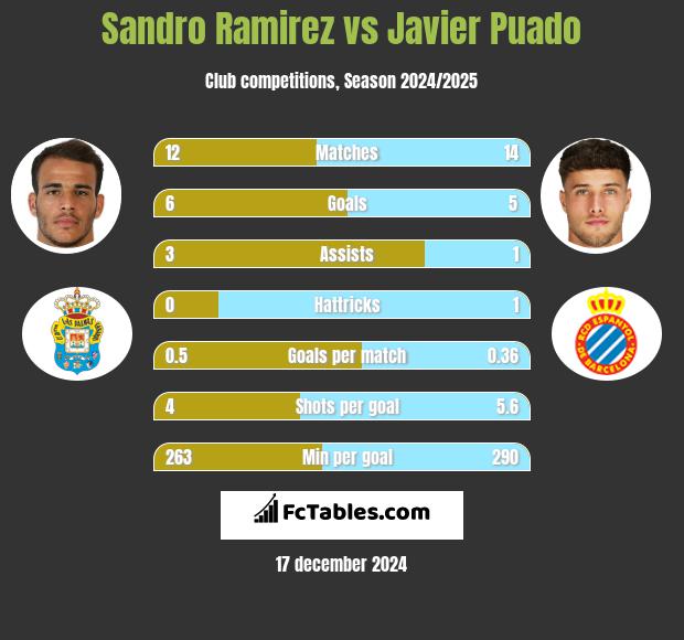 Sandro Ramirez vs Javier Puado h2h player stats