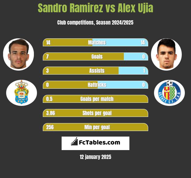 Sandro Ramirez vs Alex Ujia h2h player stats