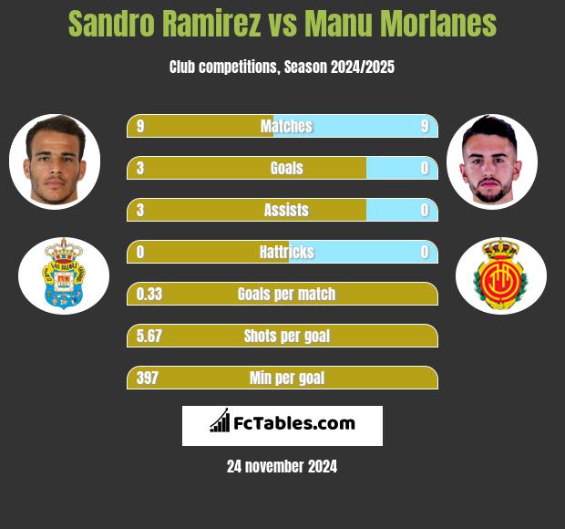 Sandro Ramirez vs Manu Morlanes h2h player stats