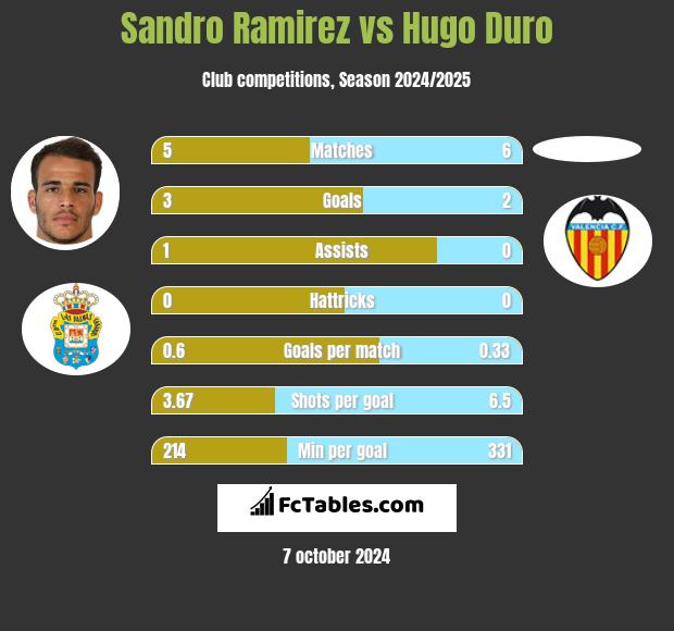 Sandro Ramirez vs Hugo Duro h2h player stats