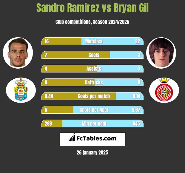 Sandro Ramirez vs Bryan Gil h2h player stats